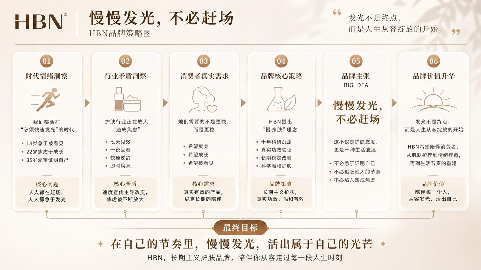 HBN 品牌策略路径图